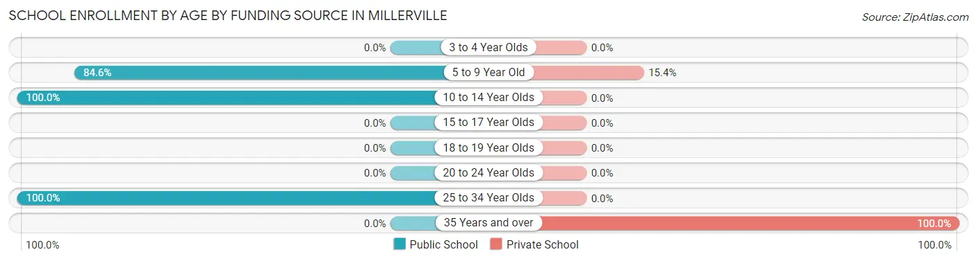School Enrollment by Age by Funding Source in Millerville