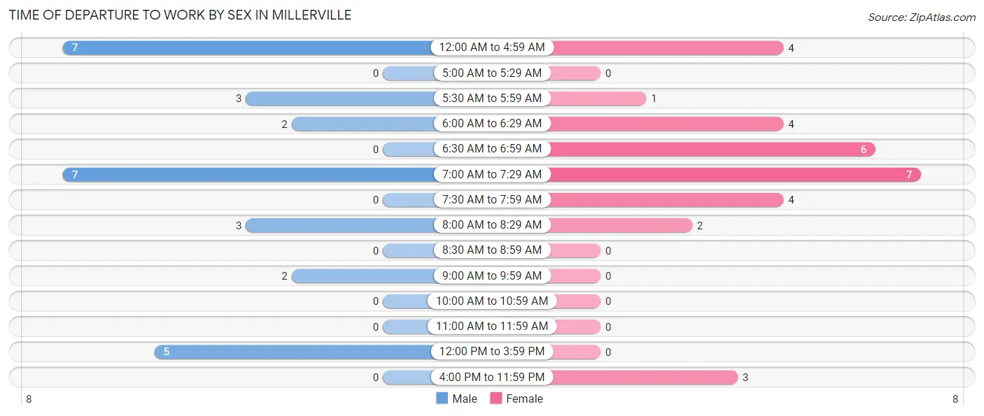 Time of Departure to Work by Sex in Millerville