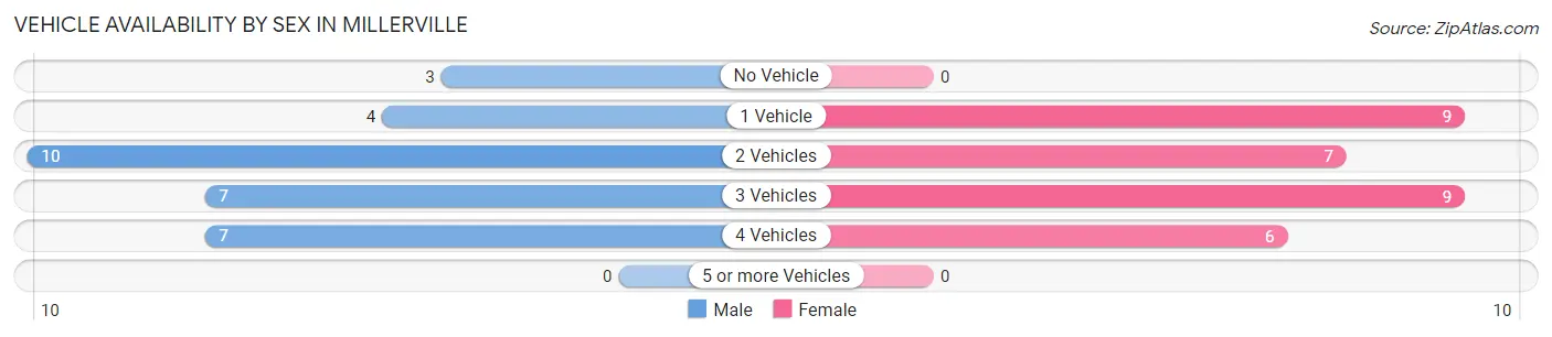 Vehicle Availability by Sex in Millerville