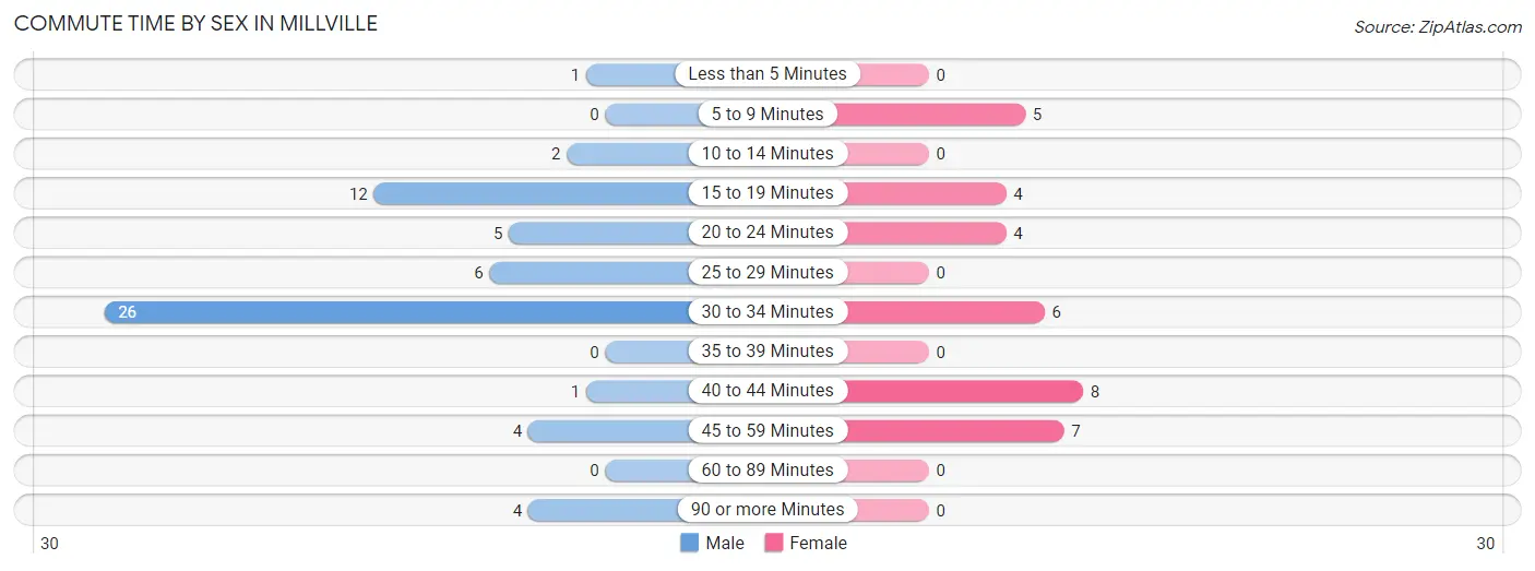 Commute Time by Sex in Millville