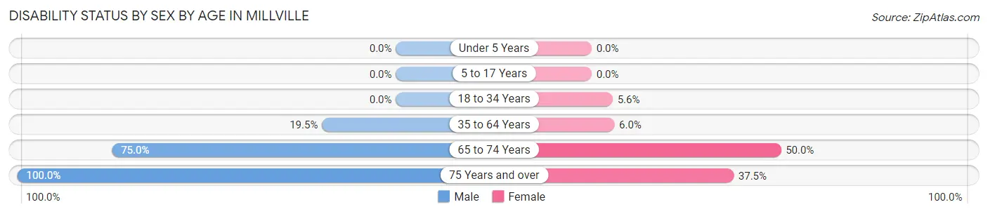 Disability Status by Sex by Age in Millville