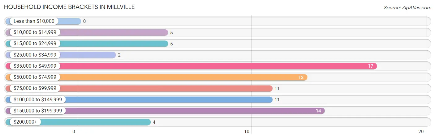 Household Income Brackets in Millville