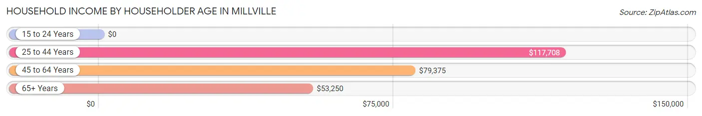 Household Income by Householder Age in Millville