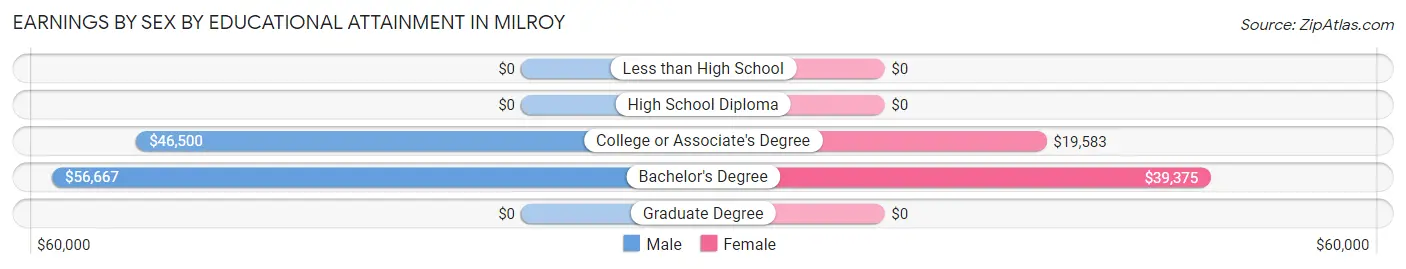 Earnings by Sex by Educational Attainment in Milroy