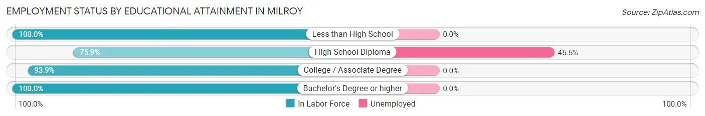 Employment Status by Educational Attainment in Milroy