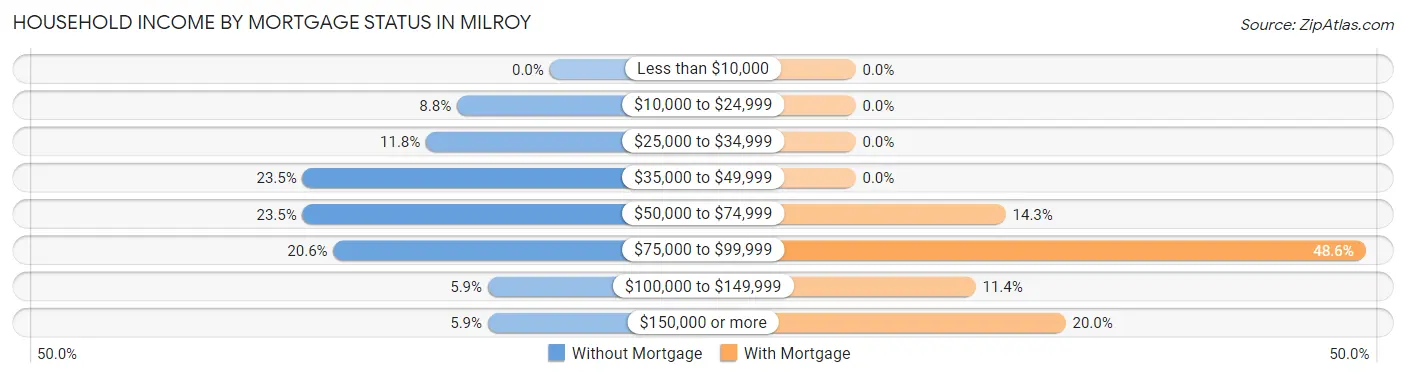 Household Income by Mortgage Status in Milroy