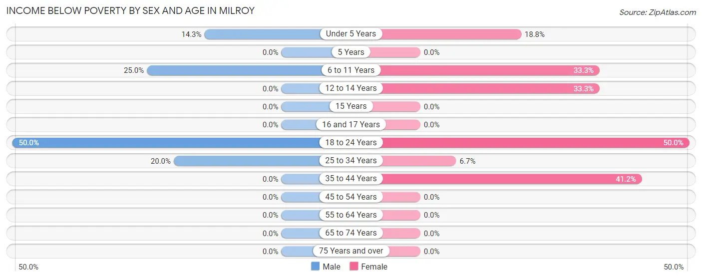 Income Below Poverty by Sex and Age in Milroy