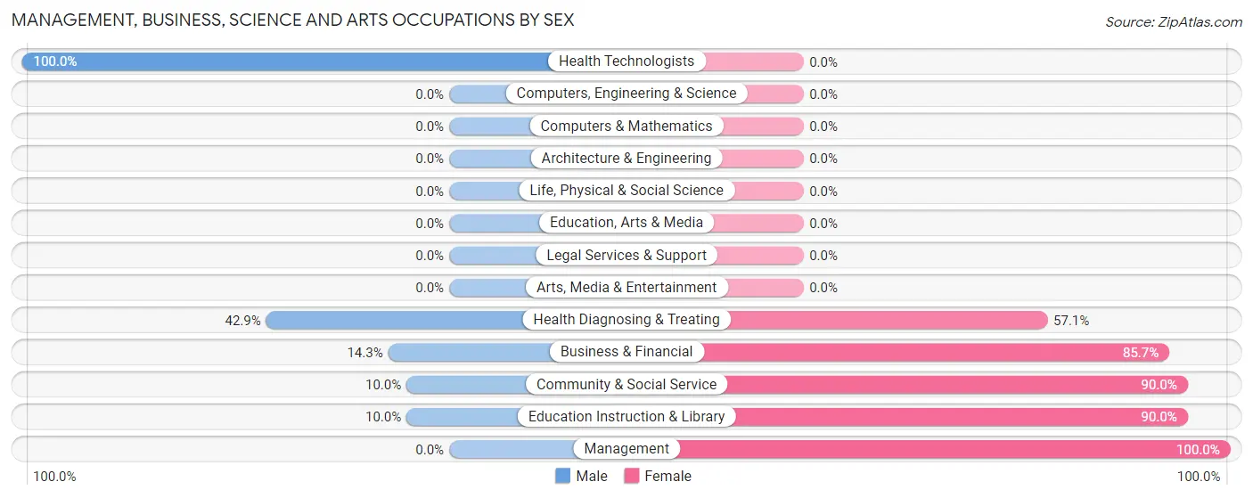 Management, Business, Science and Arts Occupations by Sex in Milroy