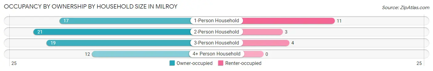 Occupancy by Ownership by Household Size in Milroy