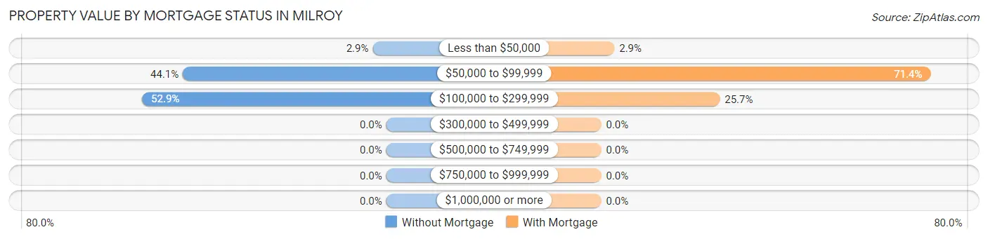 Property Value by Mortgage Status in Milroy