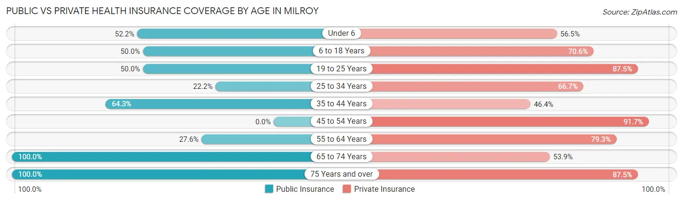 Public vs Private Health Insurance Coverage by Age in Milroy