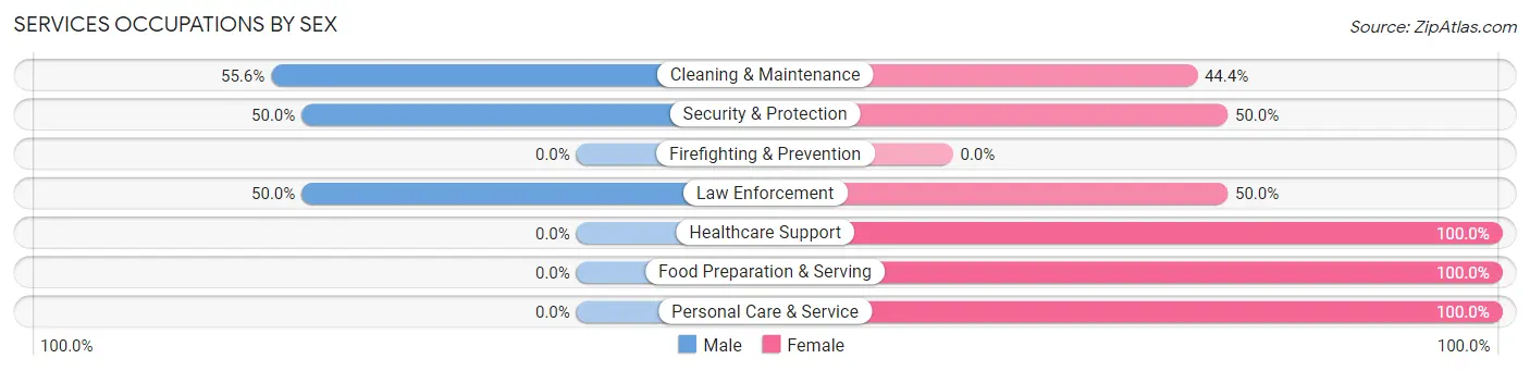 Services Occupations by Sex in Milroy