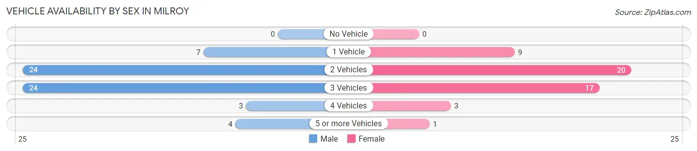 Vehicle Availability by Sex in Milroy
