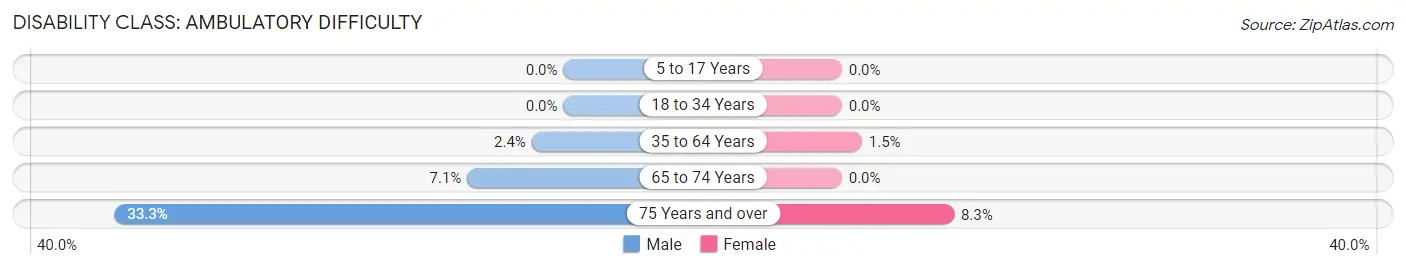 Disability in Miltona: <span>Ambulatory Difficulty</span>