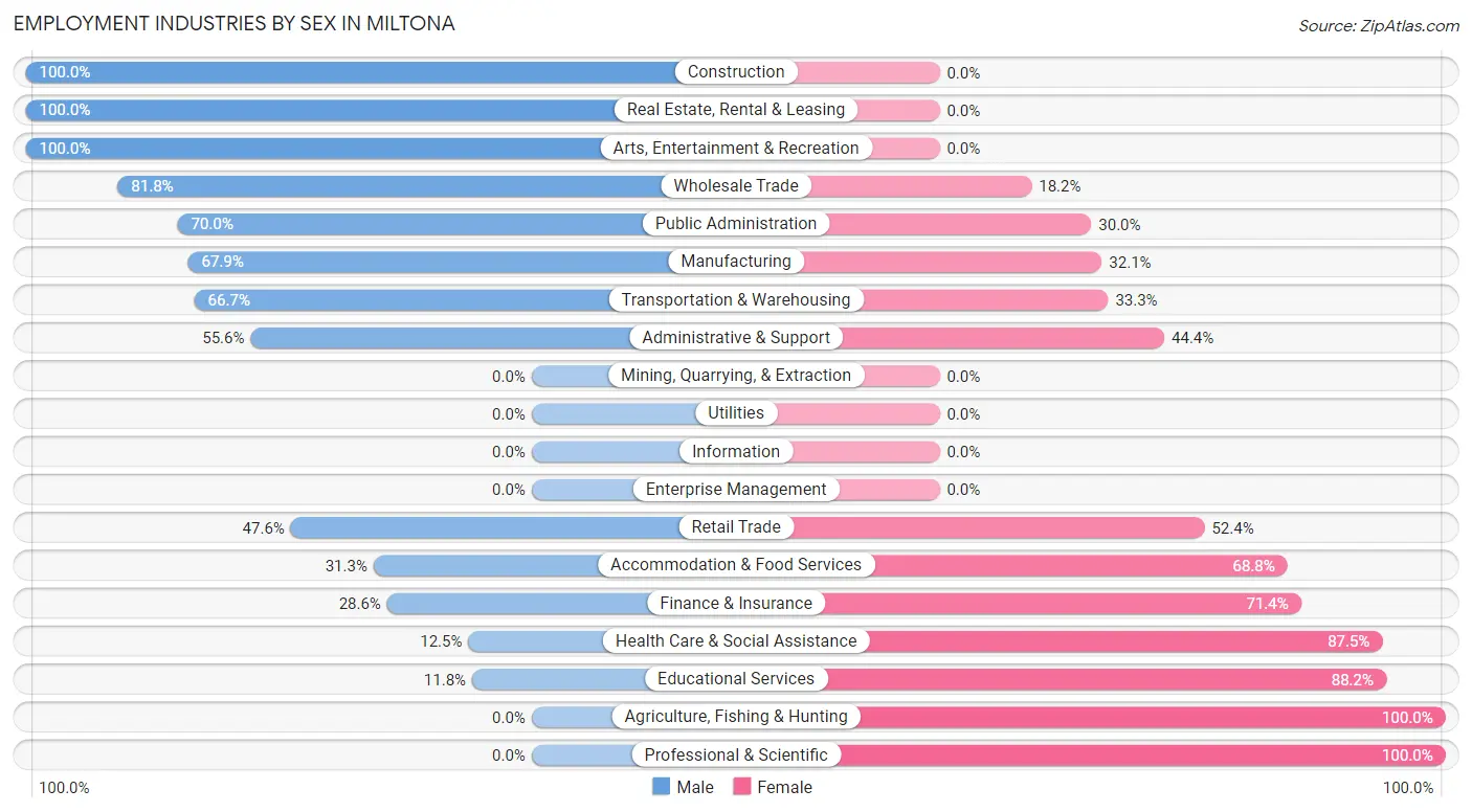 Employment Industries by Sex in Miltona