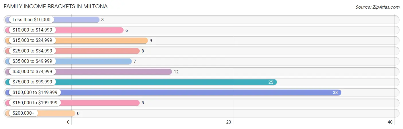 Family Income Brackets in Miltona