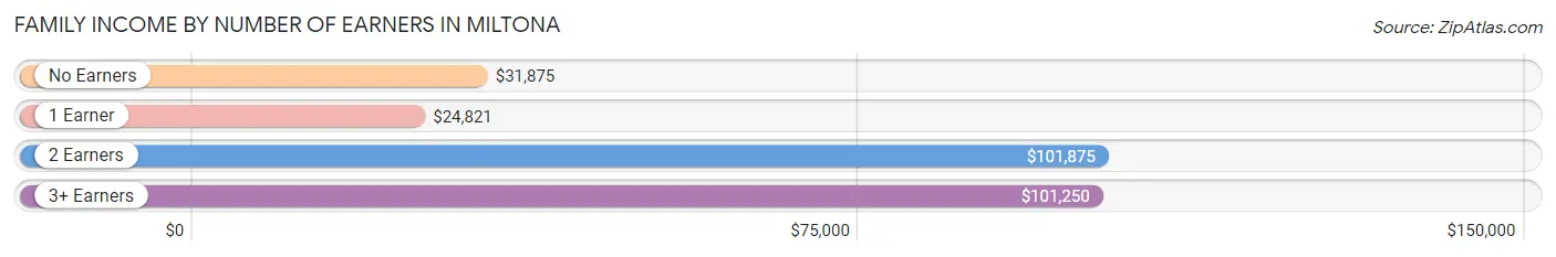 Family Income by Number of Earners in Miltona