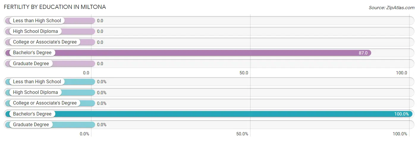 Female Fertility by Education Attainment in Miltona