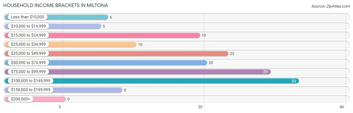 Household Income Brackets in Miltona