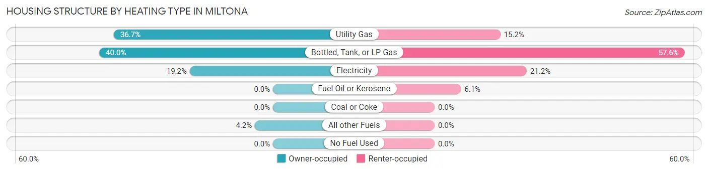 Housing Structure by Heating Type in Miltona