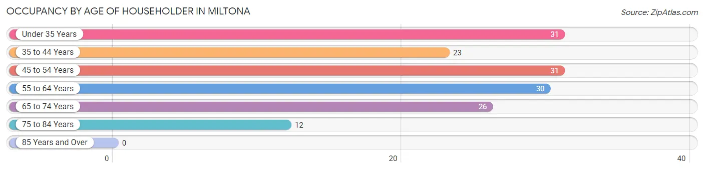 Occupancy by Age of Householder in Miltona