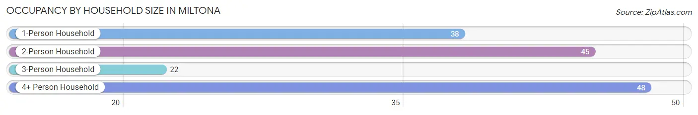 Occupancy by Household Size in Miltona
