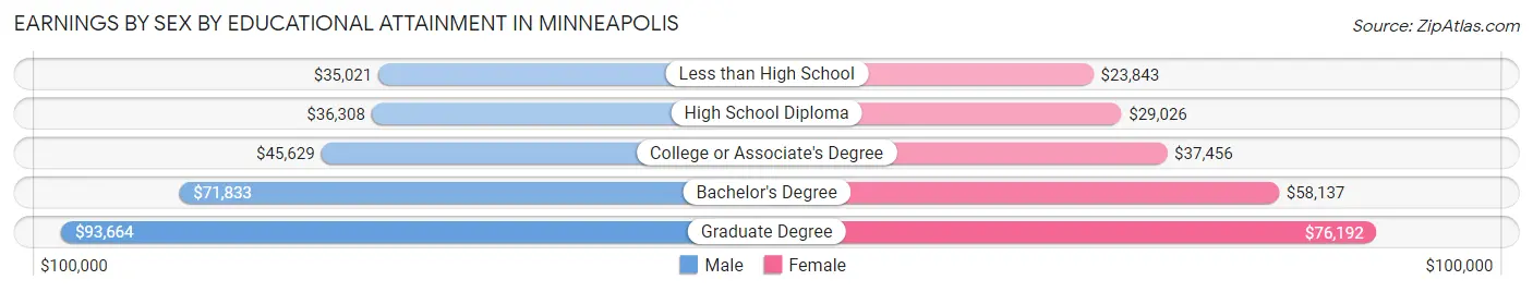 Earnings by Sex by Educational Attainment in Minneapolis