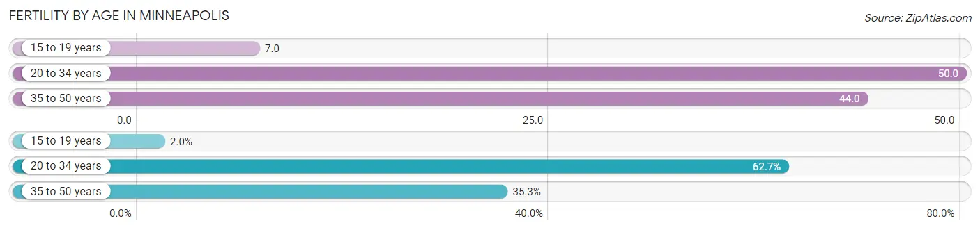 Female Fertility by Age in Minneapolis