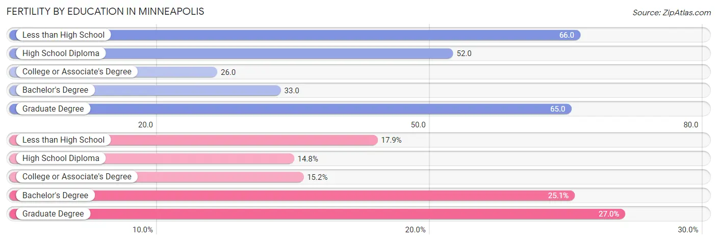 Female Fertility by Education Attainment in Minneapolis