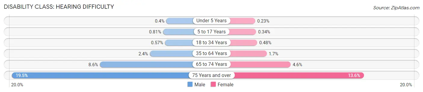 Disability in Minneapolis: <span>Hearing Difficulty</span>