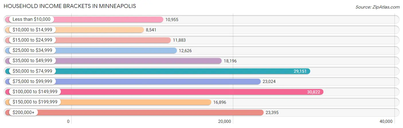 Household Income Brackets in Minneapolis