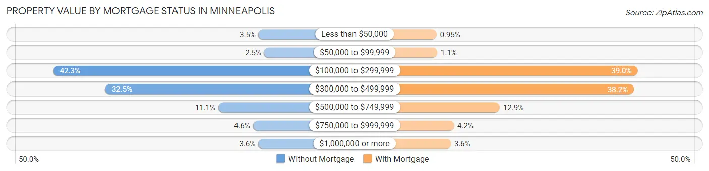 Property Value by Mortgage Status in Minneapolis