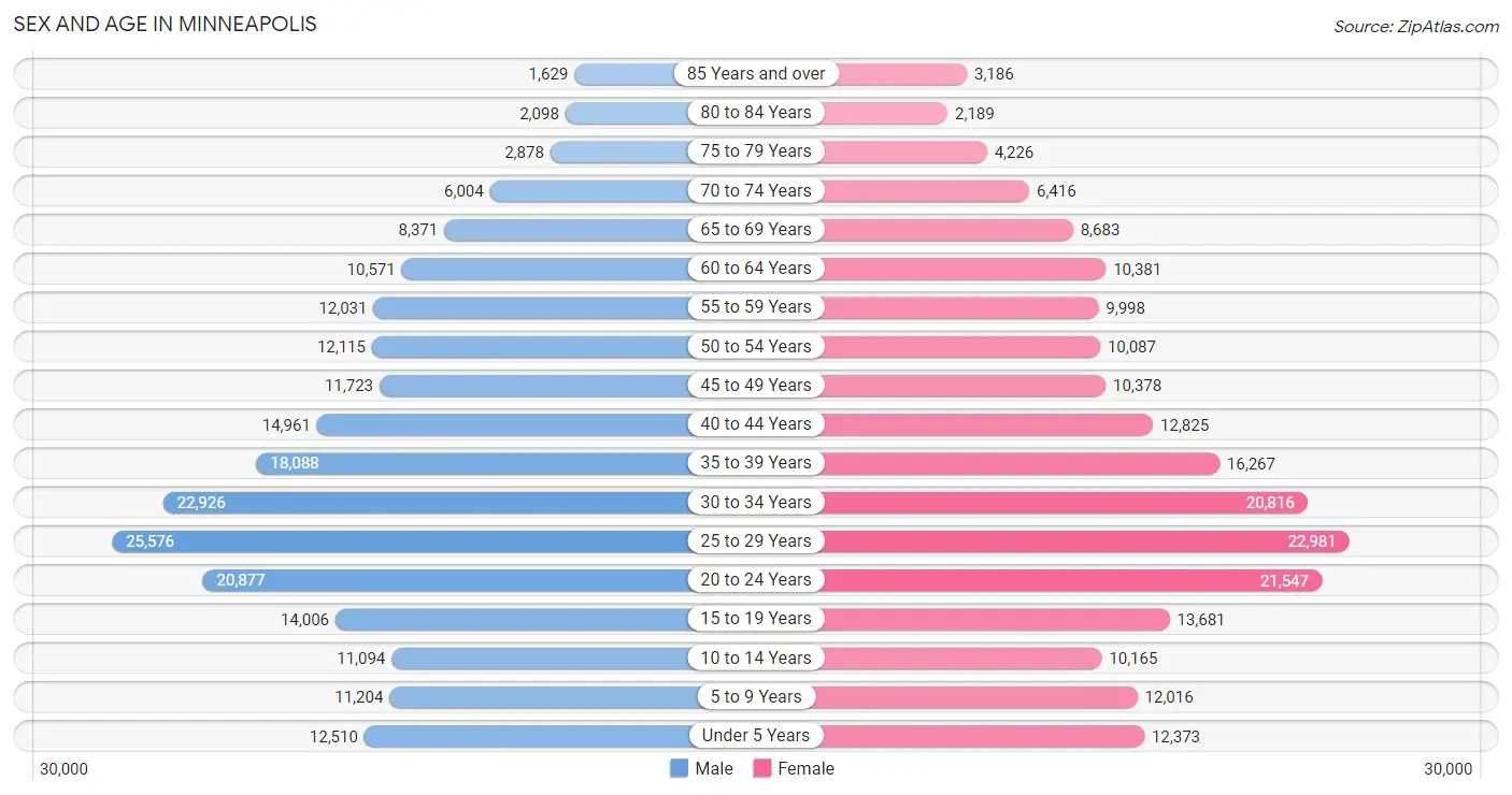 Sex and Age in Minneapolis