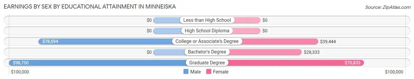 Earnings by Sex by Educational Attainment in Minneiska