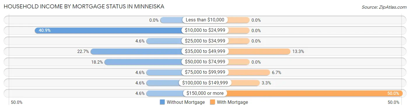 Household Income by Mortgage Status in Minneiska
