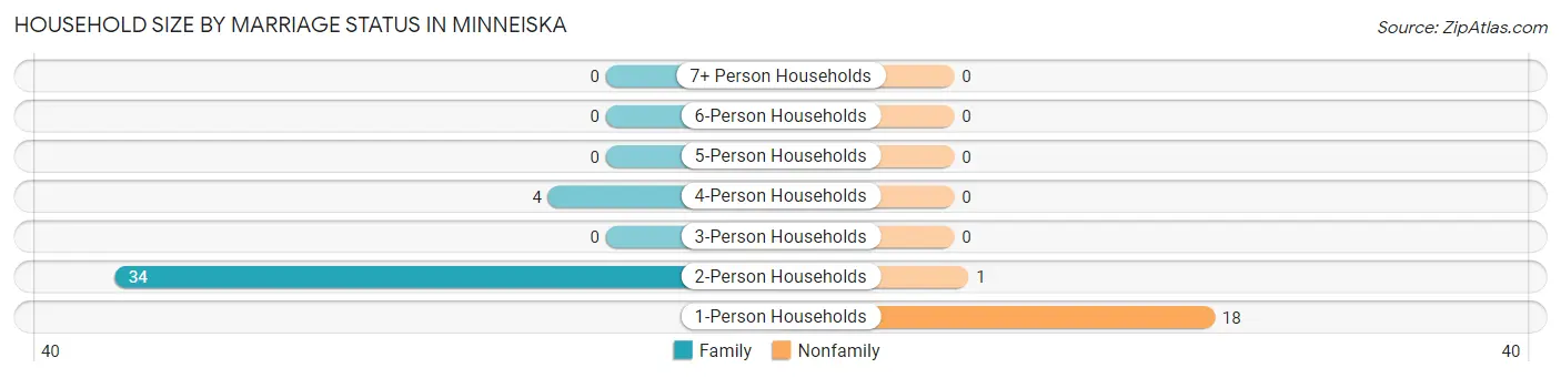 Household Size by Marriage Status in Minneiska
