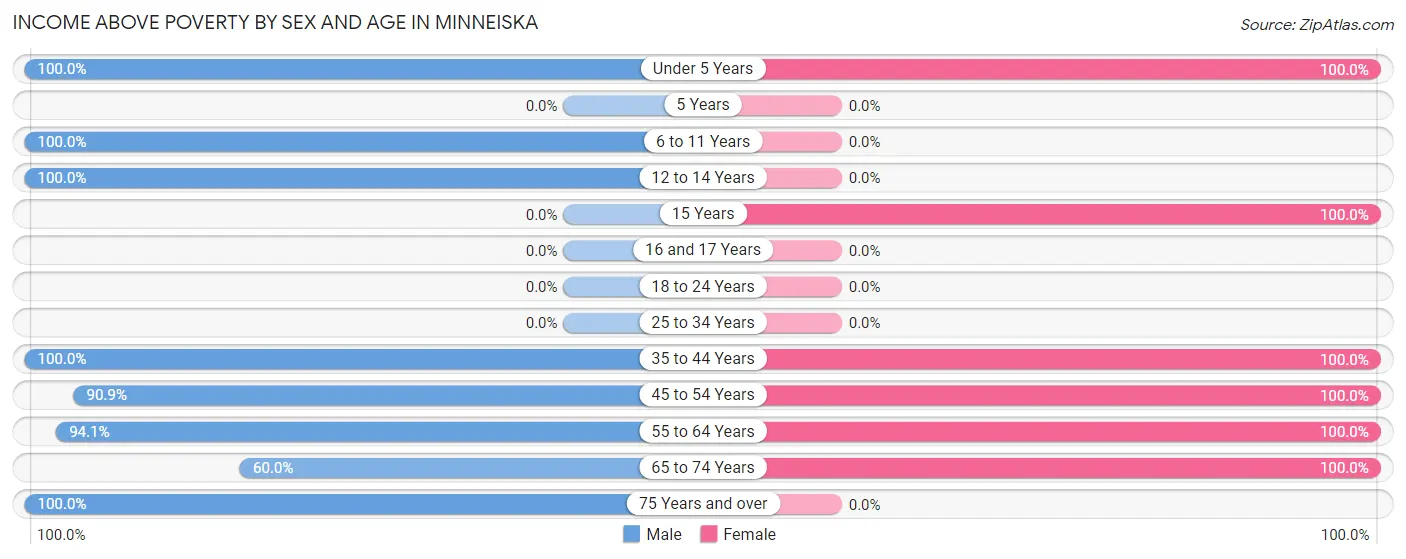 Income Above Poverty by Sex and Age in Minneiska