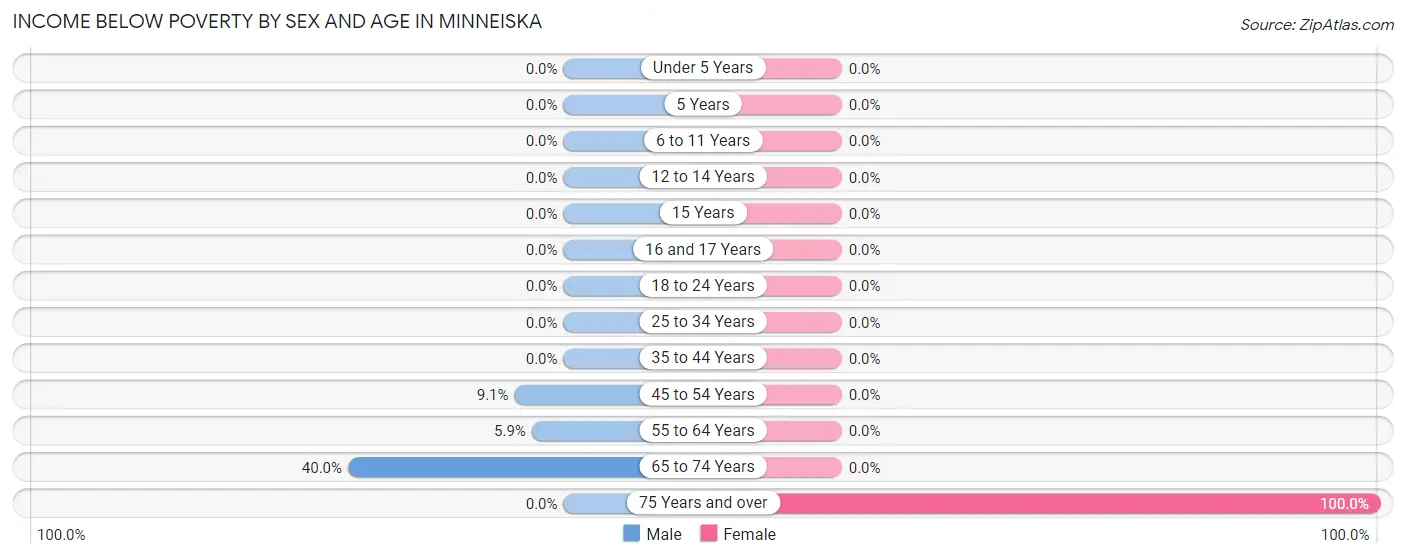 Income Below Poverty by Sex and Age in Minneiska