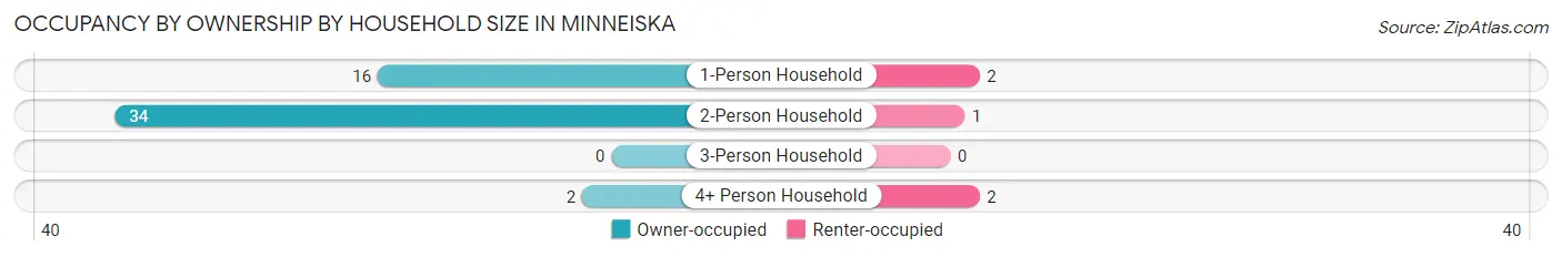 Occupancy by Ownership by Household Size in Minneiska
