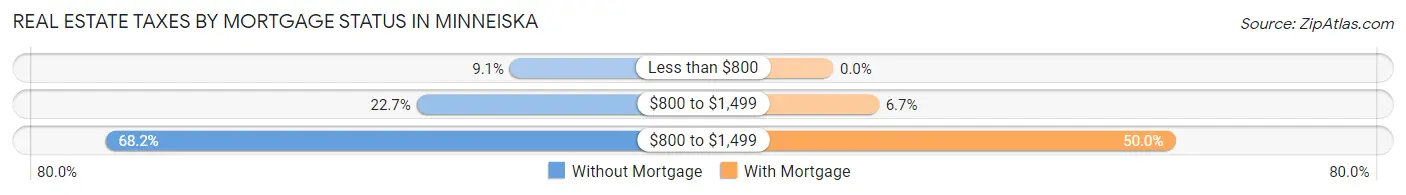 Real Estate Taxes by Mortgage Status in Minneiska