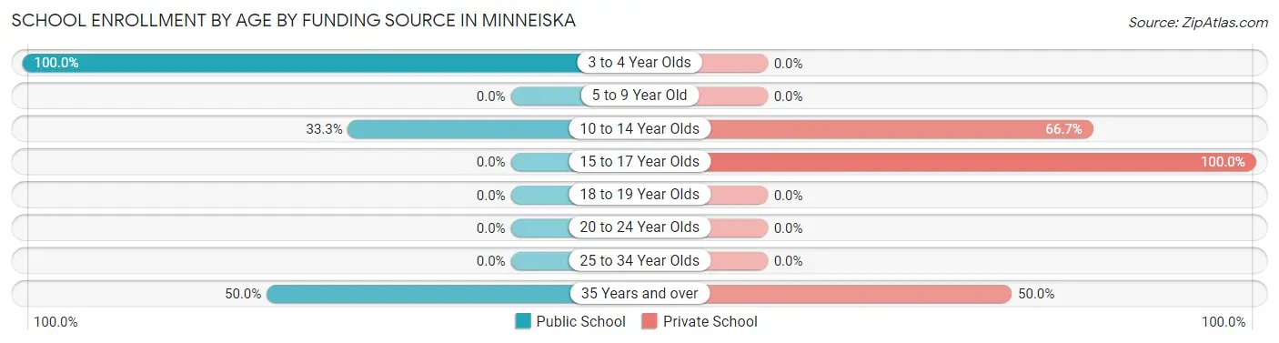 School Enrollment by Age by Funding Source in Minneiska