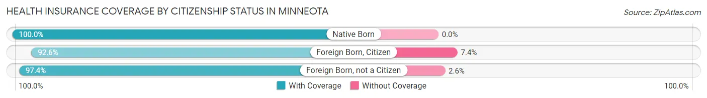 Health Insurance Coverage by Citizenship Status in Minneota