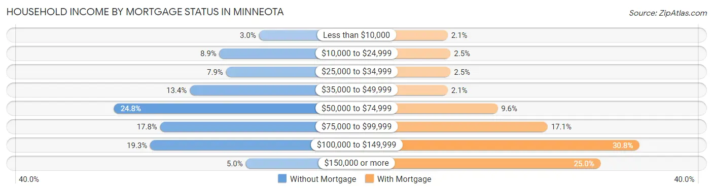 Household Income by Mortgage Status in Minneota