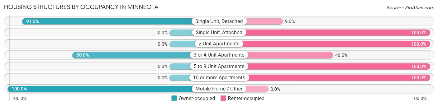 Housing Structures by Occupancy in Minneota