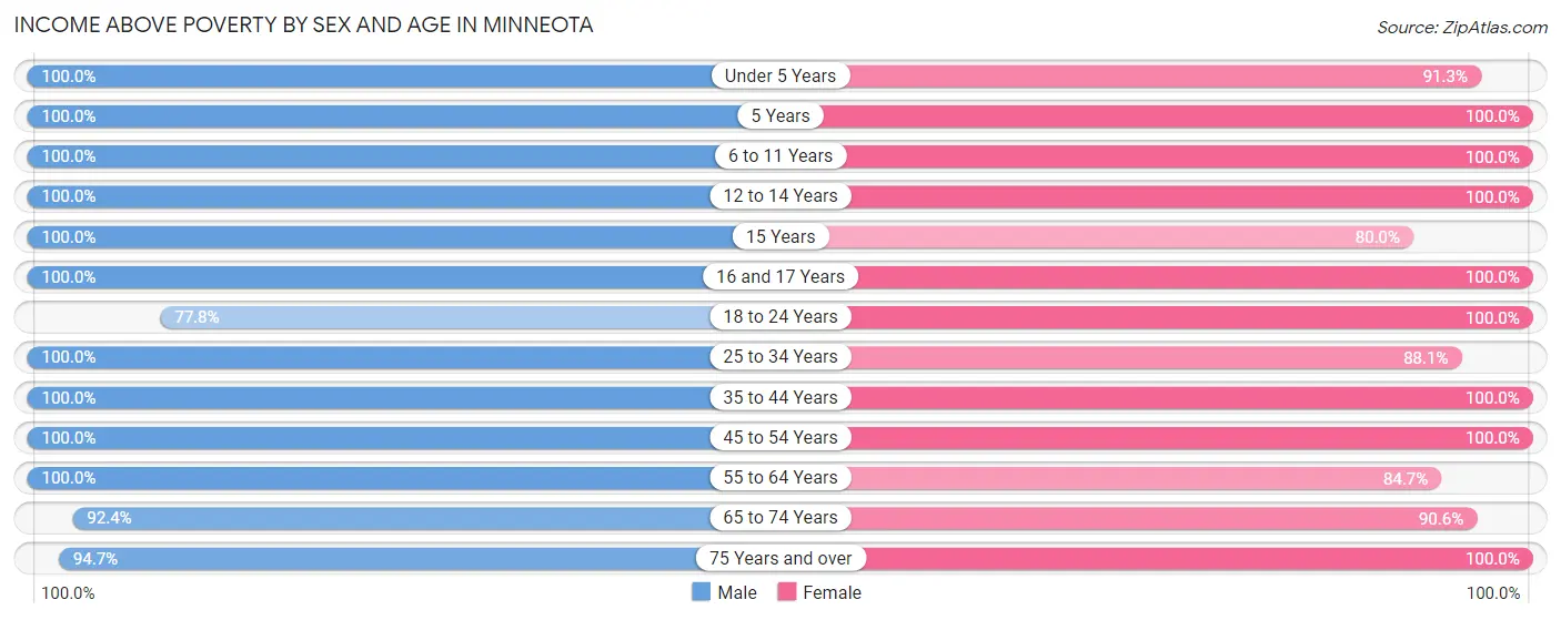 Income Above Poverty by Sex and Age in Minneota