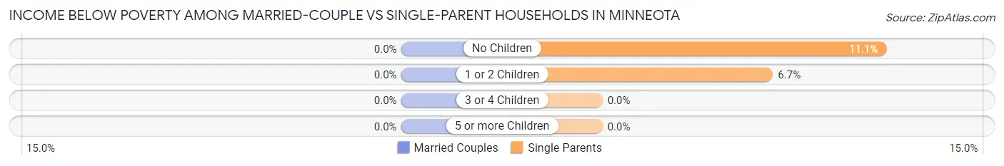 Income Below Poverty Among Married-Couple vs Single-Parent Households in Minneota