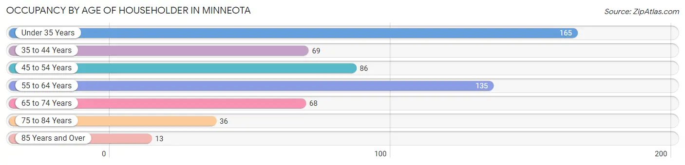 Occupancy by Age of Householder in Minneota