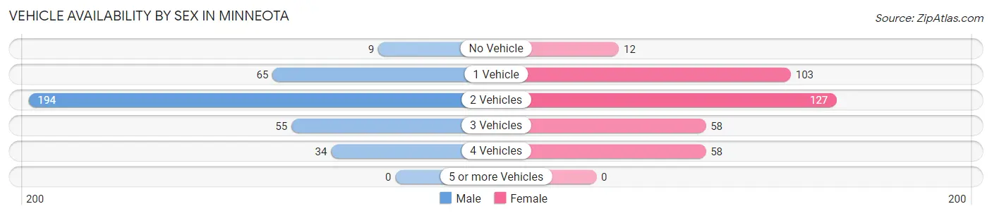 Vehicle Availability by Sex in Minneota