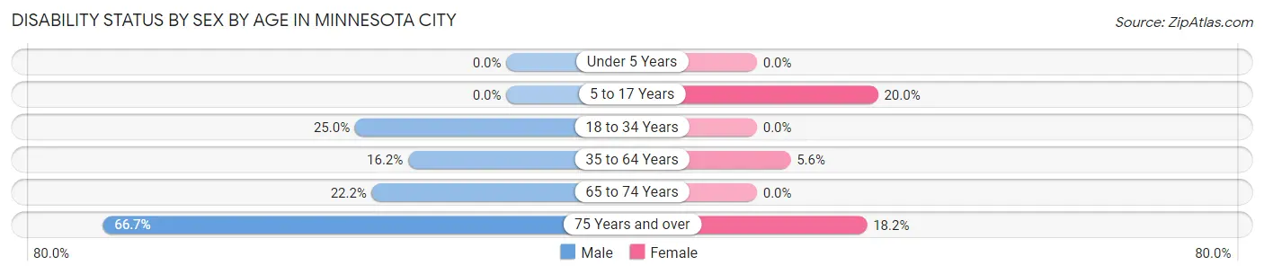 Disability Status by Sex by Age in Minnesota City