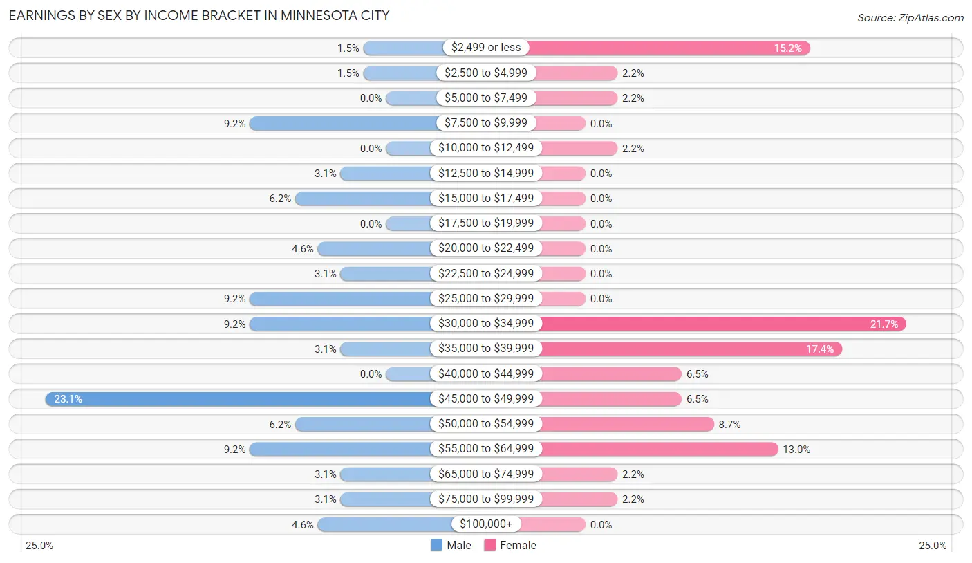 Earnings by Sex by Income Bracket in Minnesota City